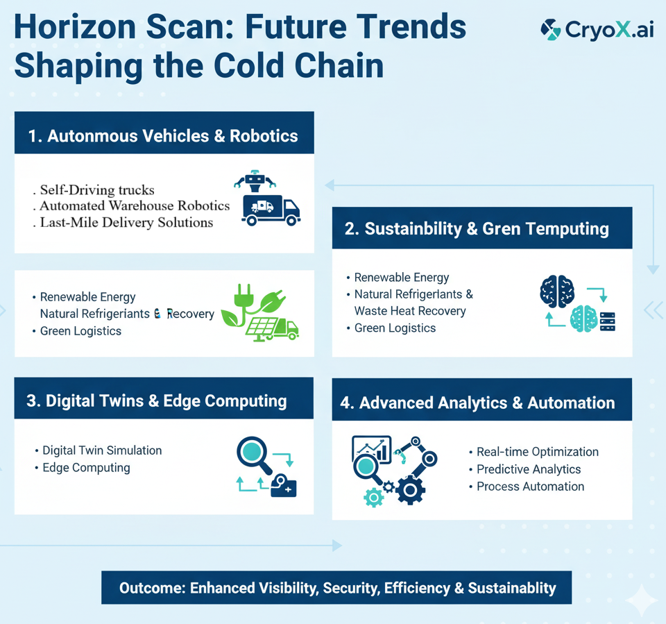 Diagram showing Horizon Scan: Future Trends Shaping the Cold Chain (Autonomous Vehicles, Digital Twins, Green Computing).