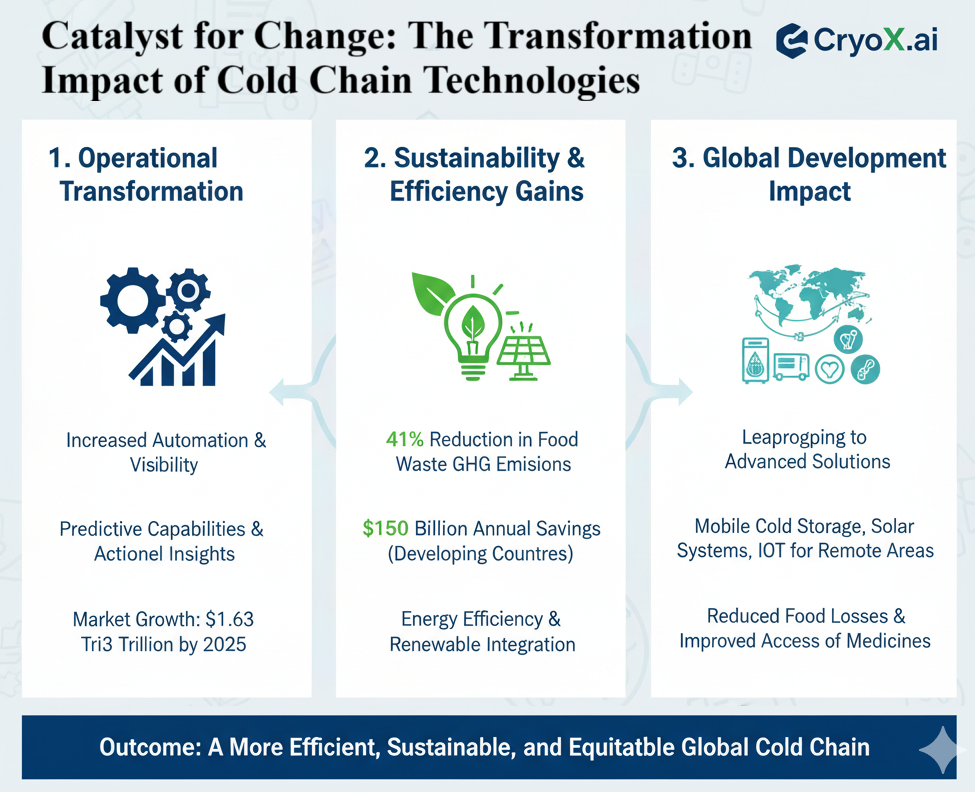 Diagram showing Catalyst for Change: The Transformative Impact of Cold Chain Technologies (Operational, Sustainability, Global Impact).